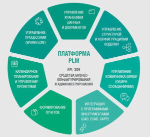 PLM системы управления жизненным циклом изделия