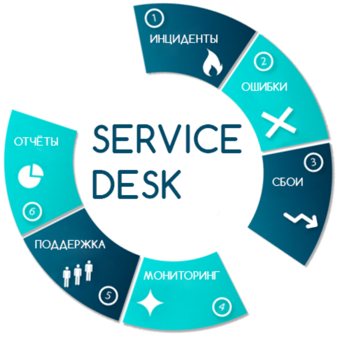 Service Desk системы