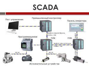 Системы управления технологическими процессами (АСУ ТП, SCADA)