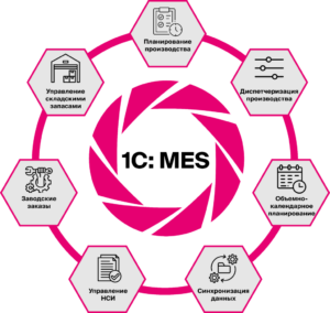 Системы управления производственными процессами (MES)