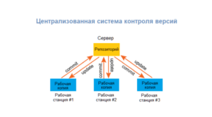 Средства версионного контроля исходного кода